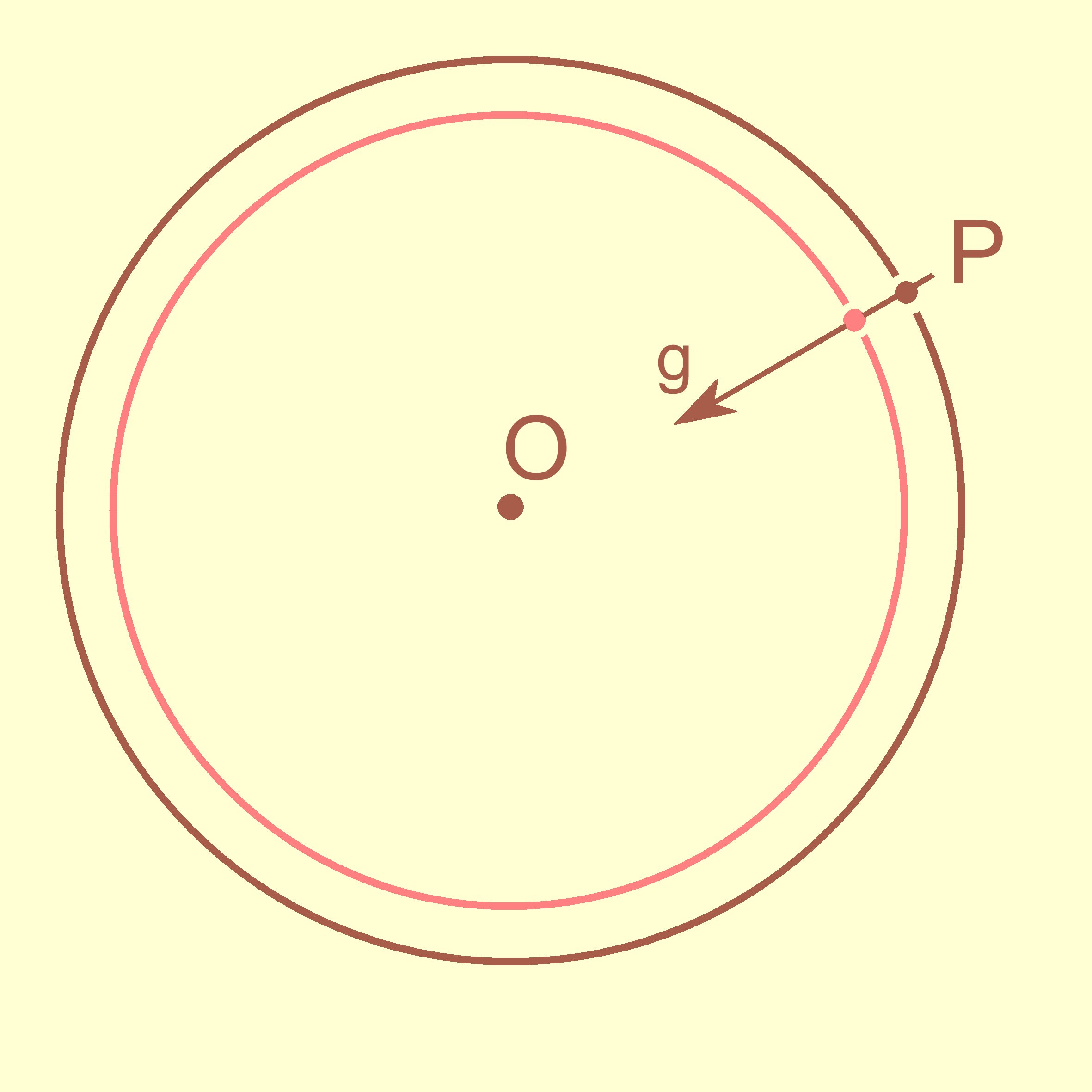 Vu d'un point O quelconque, tout l'espace-temps semble se contracter vers ce point.