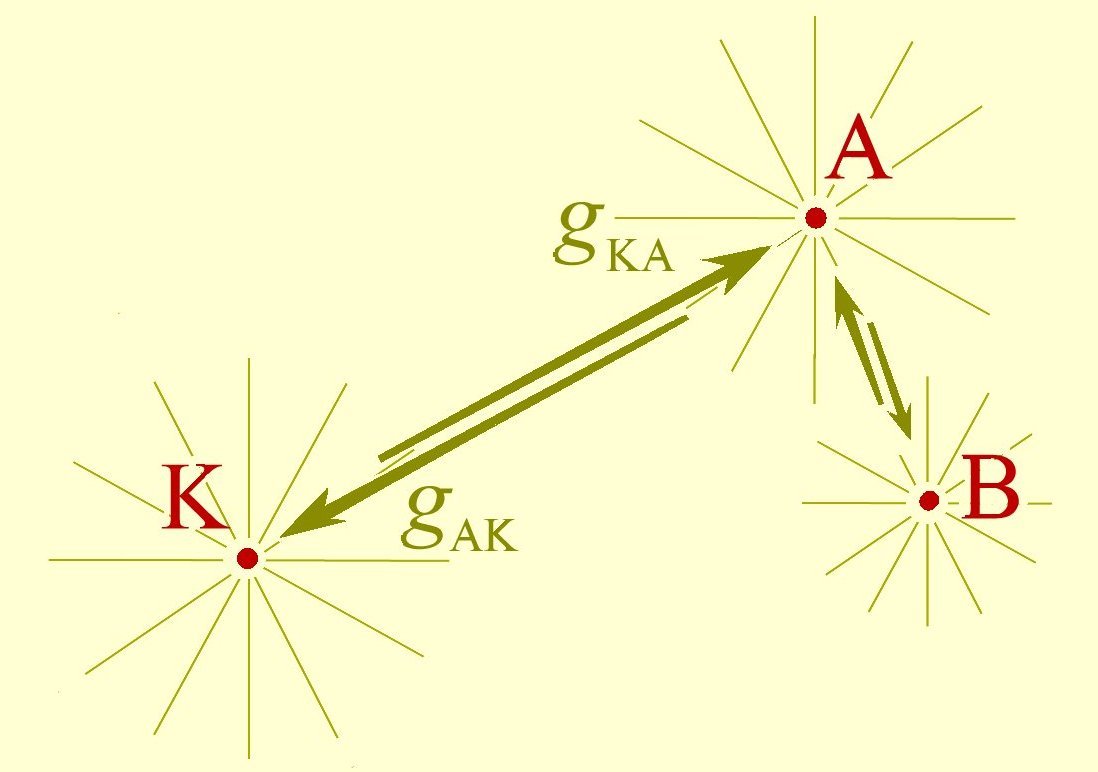 Le flux gravifique est le m�me dans tout le syst�me de masses.
