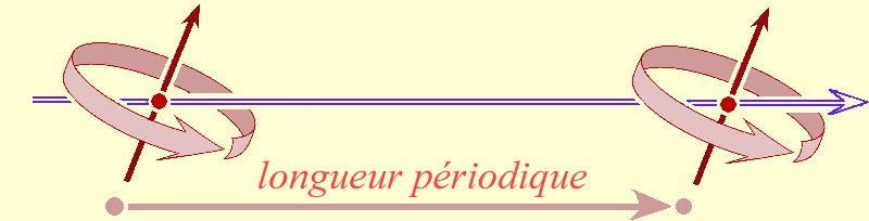 La longueur p�riodique d'un photon est la distance qu'il parcourt pendant la dur�e d'une rotation.