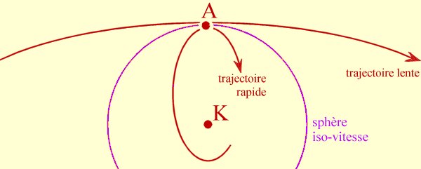 Les deux sous-ensembles de trajectoires